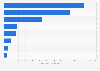Italy: export value of steam generators 2018, by macro-region