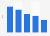 Popularity index of the most popular female perfume brands on the Internet in France between January 2017 and January 2018 *