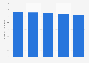 Employees number of the communication equipment industry in Italy 2017-2021