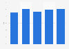 ROI of the metal forming machinery manufacturing industry in Italy 2017-2021