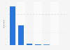 Daily e-mail usage on smartphone Japan 2018