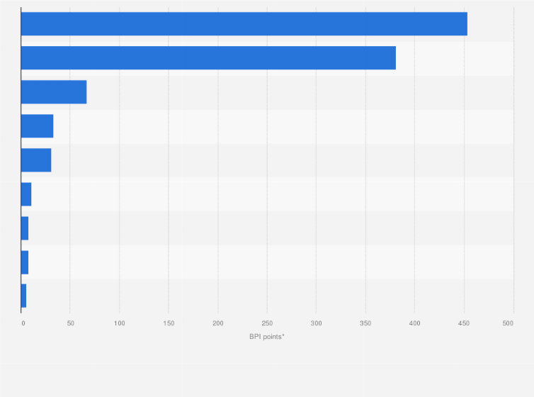 South Korea Most Popular Real Estate Apps By Young People 2018 Statista