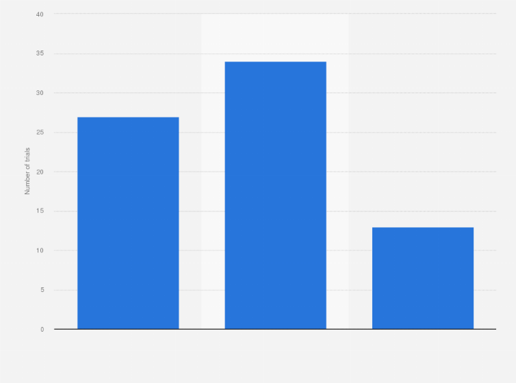 Statistic: Total number of currently active global novel disease-modifying clinical trials for Alzheimer's disease drugs in early 2019, by phase*