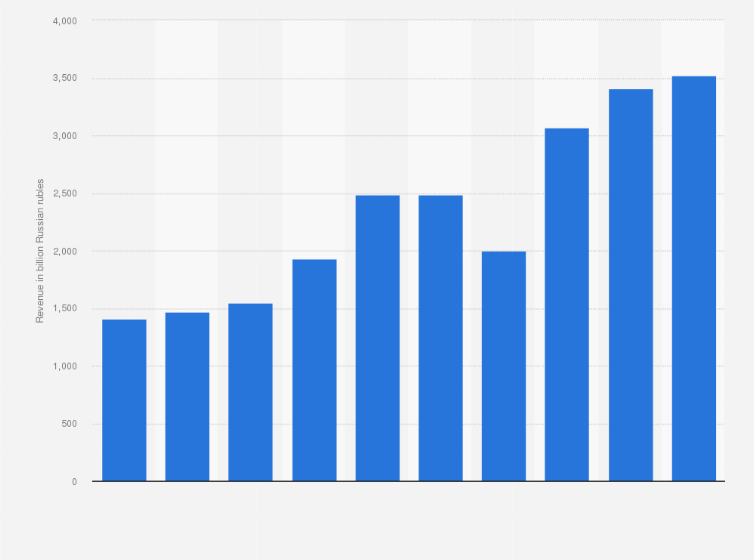 Annual Revenue Of Gazprom Neft 2020 Statista