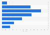 Croatia: Facebook users by age 2019