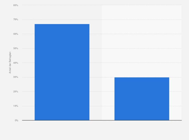 Statistik: Finden Sie es gut, wenn sich private Organisationen in der Seenotrettung engagieren oder finden Sie das nicht gut? 