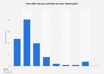 Frequency of using motorcycles in the U.S. 2018| Statista