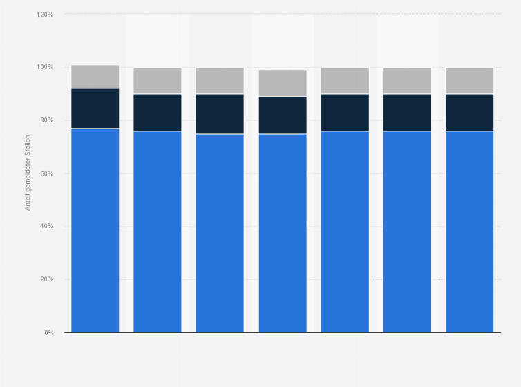 Statistik: Anteil der gemeldeten Arbeitsstellen in der Krankenpflege in Deutschland nach Qualifikation in den Jahren 2014 bis 2020