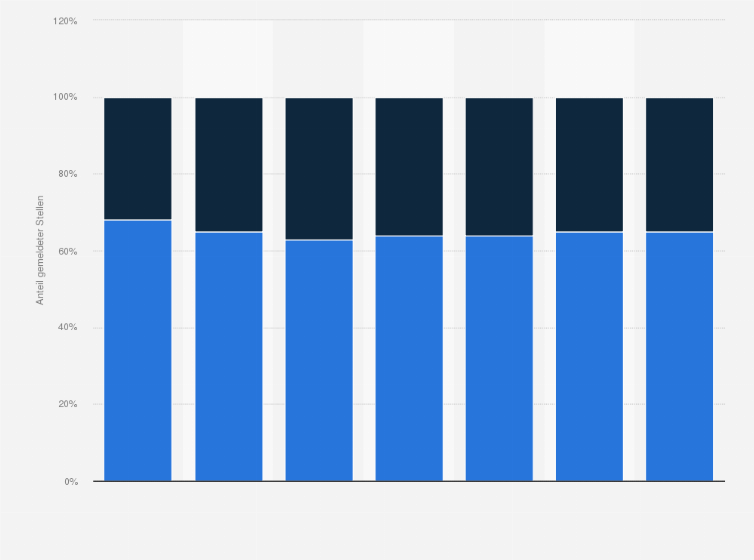 Statistik: Anteil der gemeldeten Arbeitsstellen in der Altenpflege in Deutschland nach Qualifikation in den Jahren 2014 bis 2020