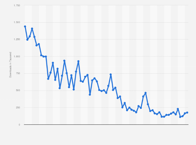 Statistik: Anzahl der Downloads von Messenger über den Google Play Store in Deutschland von Februar 2016 bis Dezember 2021 (in 1.000)
