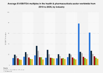 Global: EV/EBITDA health & pharmaceuticals 2025| Statista