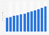 Size of the travel luggage market in the United States from 2014 to 2025