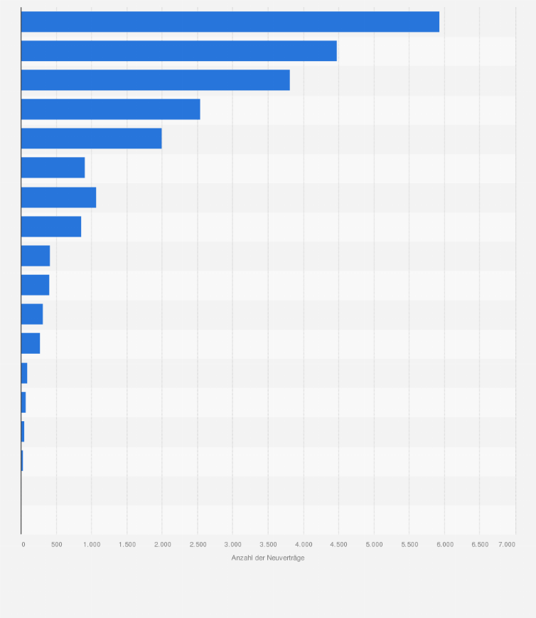 Statistik: Anzahl der neu abgeschlossenen Ausbildungsverträge im Bau- und Ausbauhandwerk in Deutschland im Jahr 2024 nach Berufen