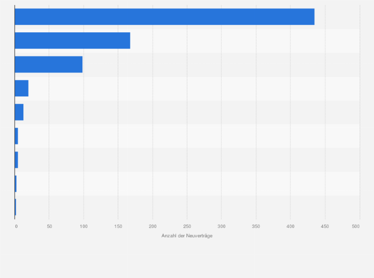 Statistik: Anzahl der neu abgeschlossenen Ausbildungsverträge im Bekleidungs-, Textil- und Lederhandwerk in Deutschland im Jahr 2024 nach Berufen