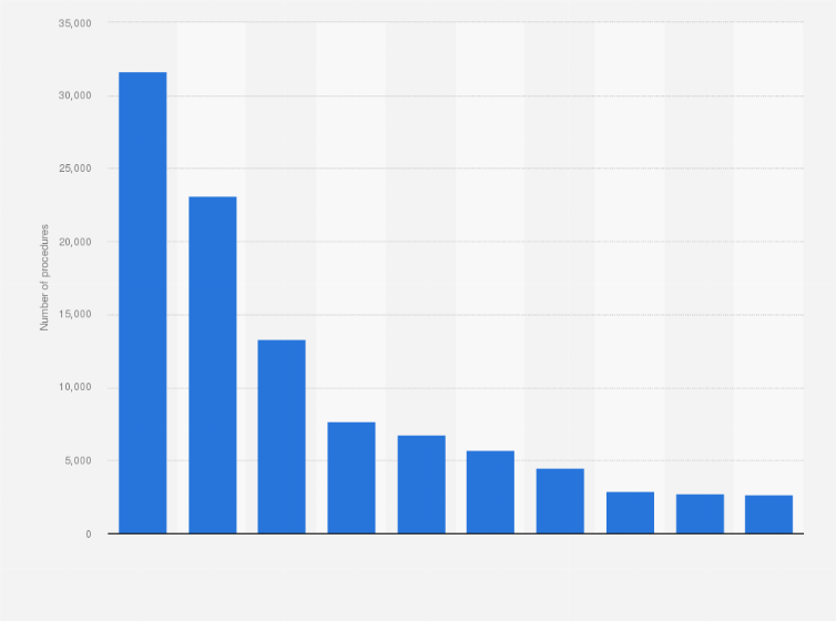 Statistic: Most common laporoscopic procedures in the U.S. in 2018, by number of procedures