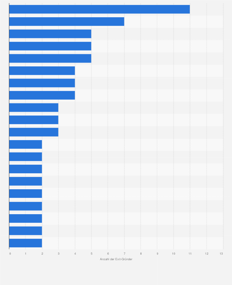 Statistik: Top-20 der deutschen Universitäten mit den meisten hervorgebrachten Exit-Gründern im Zeitraum 2018/19