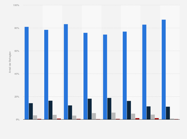 Statistik: Finden Sie Geschwindigkeitsüberwachungen (Blitzen) im deutschen Straßenverkehr notwendig?