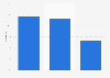 Year-over-year advertising revenue change of social media in Sweden from 2016 to 2018