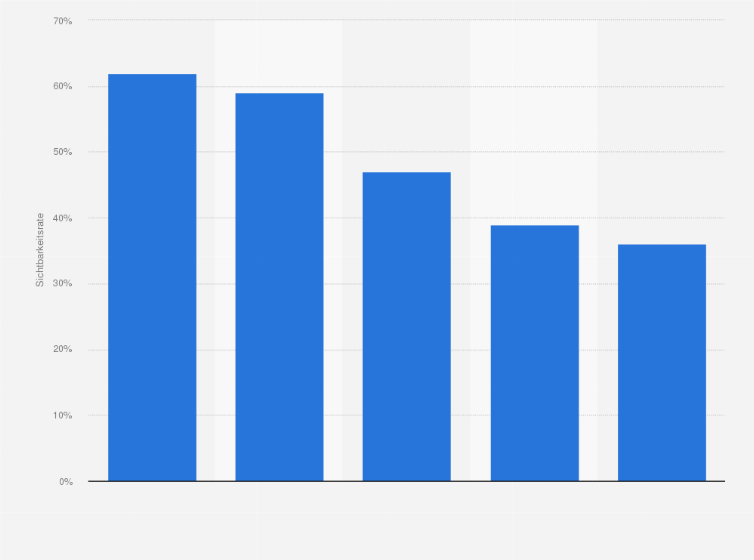 Statistik: Sichtbarkeitsrate von mobiler Werbung nach Formaten in Deutschland im 3. Quartal 2021