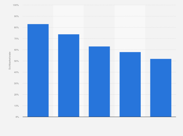 Statistik: Sichtbarkeitsrate von Desktop-Werbung nach Formaten in Deutschland im 3. Quartal 2021