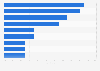 Return rate of online purchases in Russia in 2018, by category