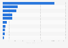 Women's World Cup most popular brands on social media 2019