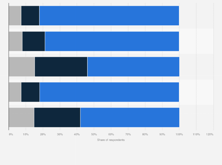 Statistic: Interactions older children (11-17) have made with strangers online in Poland in 2018, by frequency*