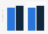 Annual salary of senior financial accountants in South Korea from 2019 to 2020 (in million South Korean won)