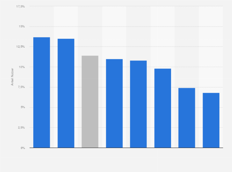 Statistik: Anteil der Nutzer von Apps zur Prüfung der Fruchtbarkeit / Verhütung nach Ländern weltweit im Jahr 2017