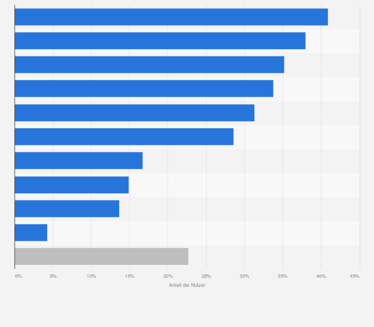 Statistik: Online-Dienste, die sich Versicherte von ihren Krankenkassen wünschen, in Deutschland im Jahr 2017