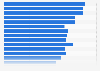 Ranking of the largest shopping centers in France 2018, by number of shops