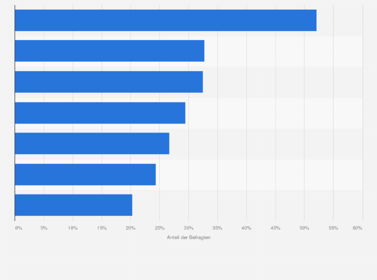 Statistik: Inwiefern haben Sie beim Kauf von Lebensmitteln in den folgenden Situationen ein schlechtes Gewissen?