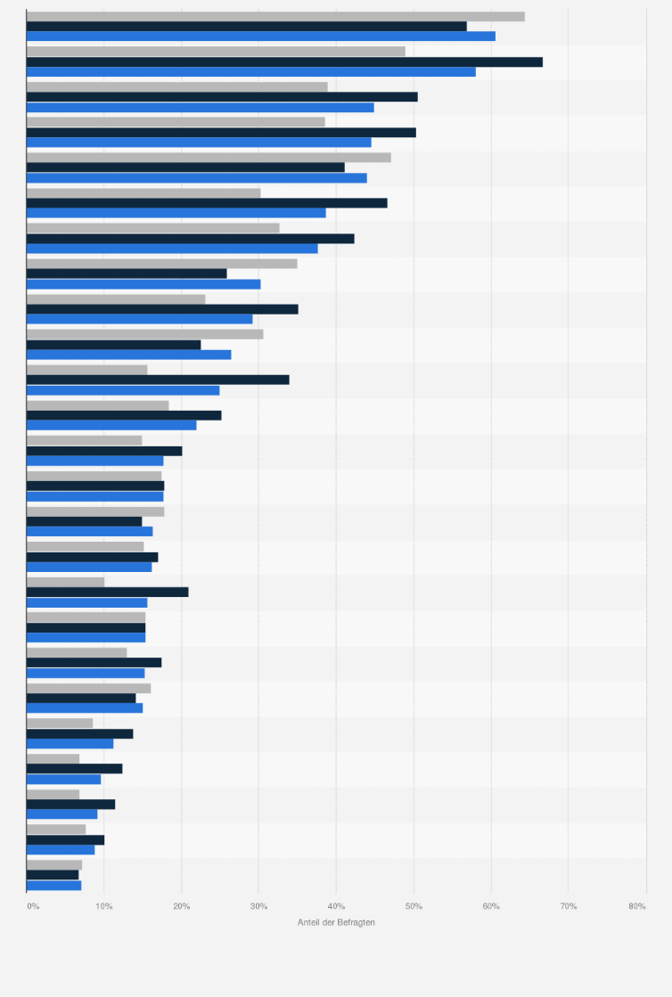 Statistik: Auf welche Lebensmittel könnten Sie gar nicht oder nur sehr ungern verzichten?