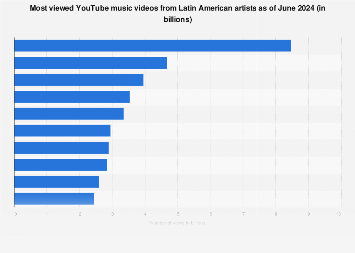 Latin Music Charts 2010