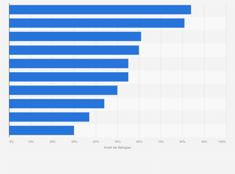 Statistik: Was sind aus Ihrer Sicht die wichtigsten Vorteile von digitalen Anwendungen in der Logistik?