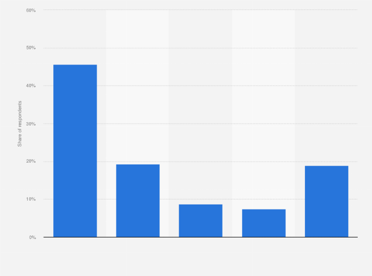 Statistic: Frequency of exposure to online hate speech by teenagers in Poland in 2018*