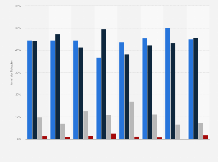 Statistik: Sollte man Geschwindigkeitsüberschreitungen im Straßenverkehr Ihrer Meinung nach härter bestrafen als aktuell der Fall?