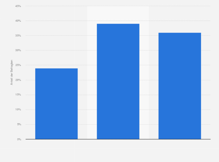 Statistik: Ist Ihr Video-Angebot wirtschaftlich erfolgreich bzw. arbeitet es kostendeckend?
