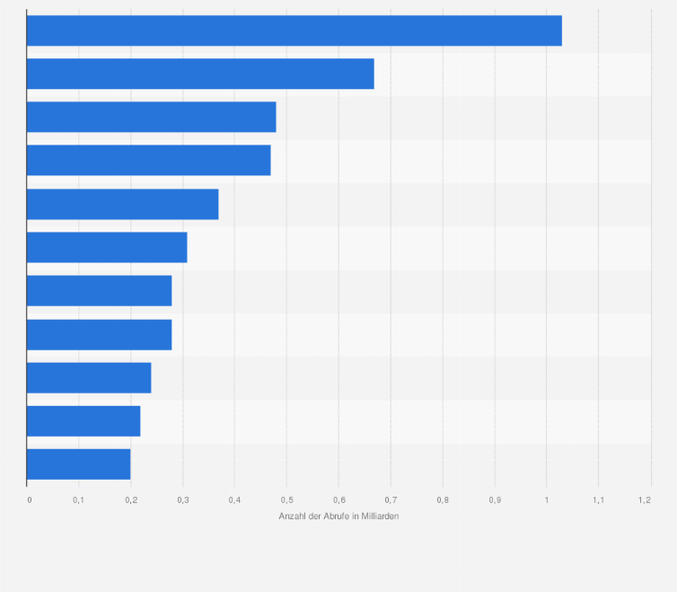 Statistik: Beliebteste Facebook-Kanäle nach Videoabrufen in Deutschland von Mai 2018 bis April 2019 (in Milliarden)