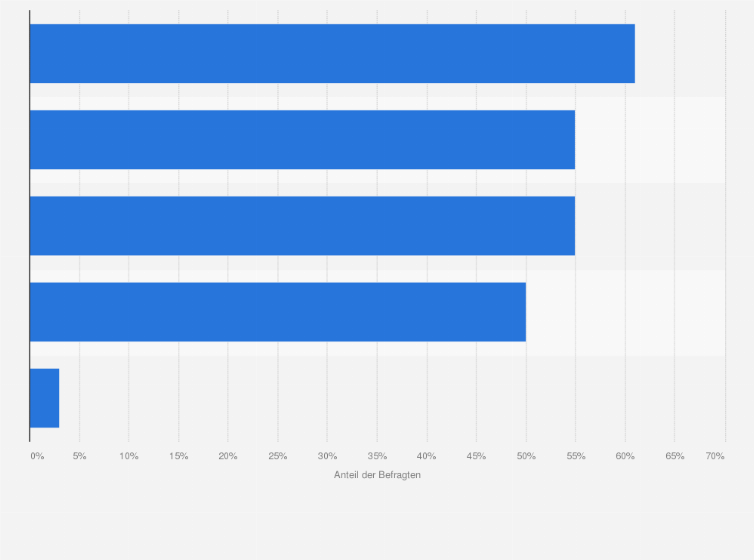 Statistik: Welche der folgenden Möglichkeiten wird Ihrer Meinung nach in den nächsten drei Jahren an Bedeutung gewinnen?