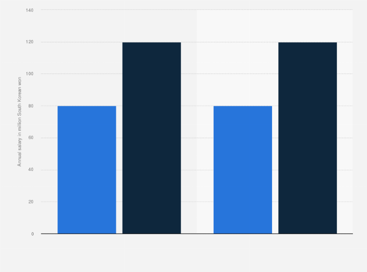 South Korea: annual income of sales director in semiconductor industry 2020  | Statista