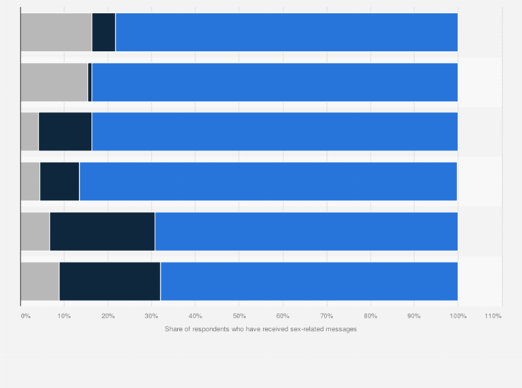 Statistic: Share of teenagers receiving sex-related messages* via the internet in Poland in 2018, by age and gender**