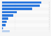 Most used supermarkets to purchase tuna in Belgium 2019