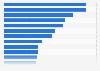 Alexa's ranking of leading websites in Denmark 2017, by page views