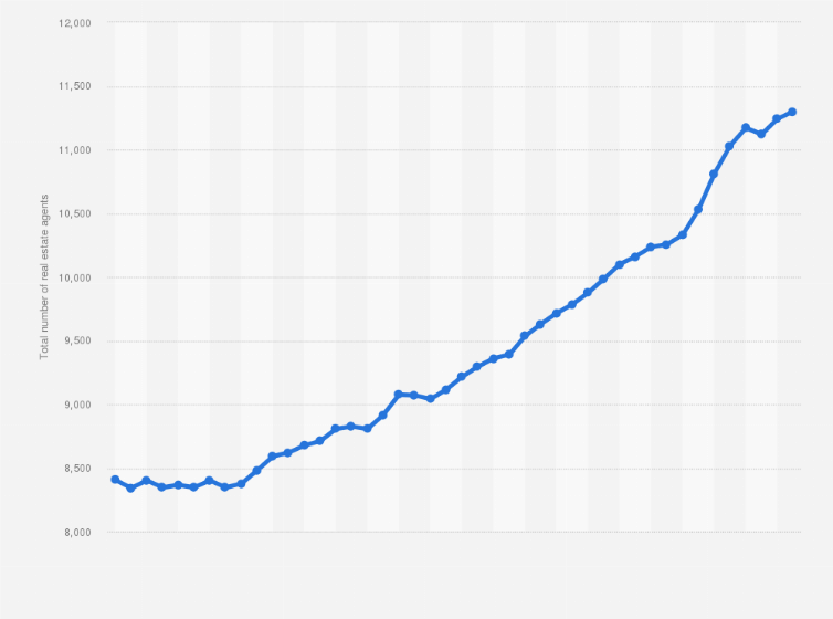 Netherlands Real Estate Agents 2012 2020 Statista