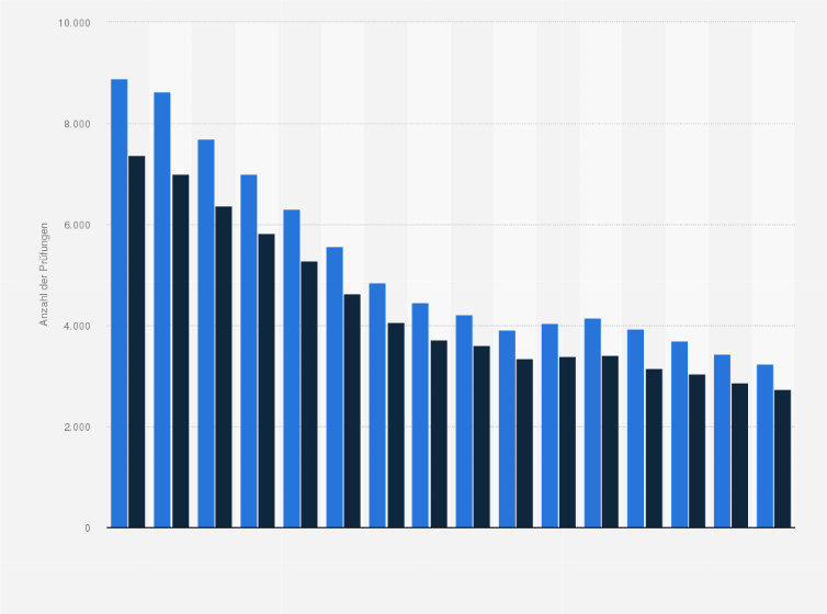 Statistik: Anzahl der abgeschlossenen und bestandenen Gesellen- bzw. Abschlussprüfungen im Lebensmittelhandwerk in Deutschland von 2009 bis 2024