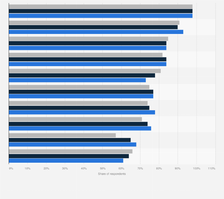 Statistic: Most popular website and application types among three generations of Internet users in Poland as of April 2019