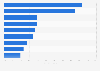Share of licensed toys in Russia in 2018, by category