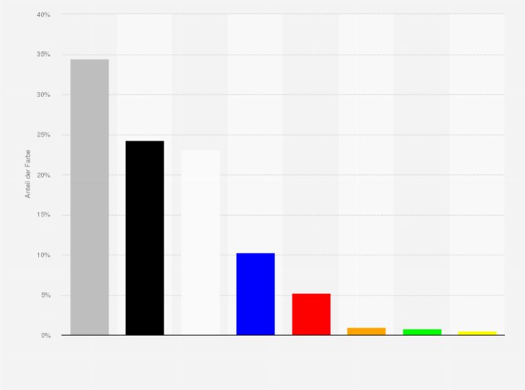 Statistik: Anteile der Farben an den Neuzulassungen von Personenkraftwagen im Segment Kompaktklasse in Deutschland im Jahr 2021