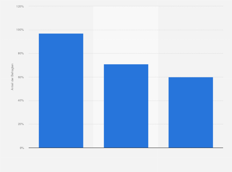 Statistik: Welche der folgenden Möglichkeiten nutzen Sie, um sich über Staus zu informieren?